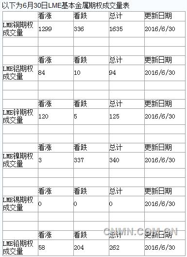 2016年6月30日LME基本金属期权成交量明细
