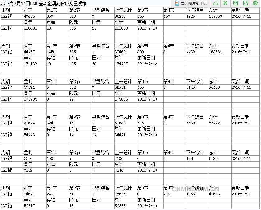 2016年7月12日LME基本金属期货成交量明细