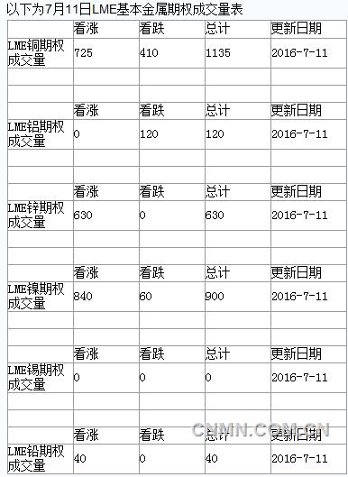 2016年7月12日LME基本金属期权成交量明细