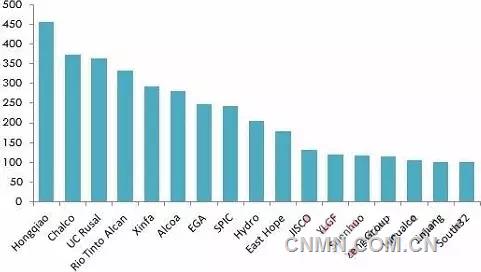 2015年全球百万吨以上产量电解铝企业集团排名