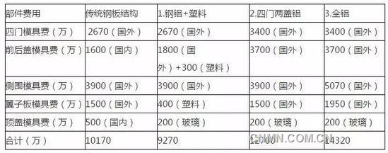 传统车身与前三种轻量化结构模具费对比