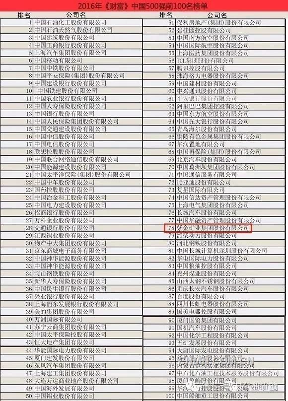 附2016年《财富》中国500强前100名榜单