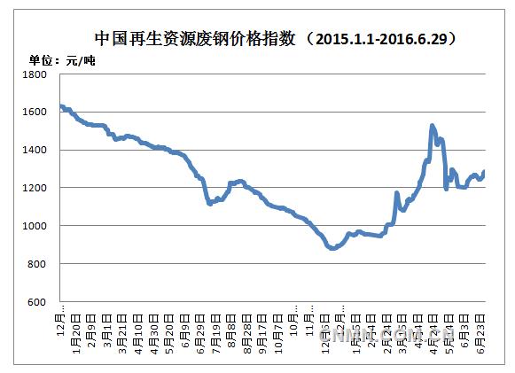 2016年上半年再生资源市场情况及下半年预测