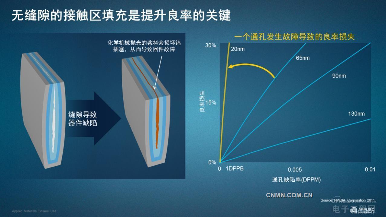 利用缝隙抑制型钨填充接触区工艺来降低良率损失