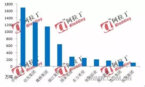 图1  2015年中国十大氧化铝企业集团排名
