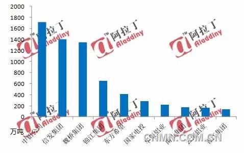 2016年中国十大氧化铝企业集团排名预估