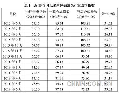 近13个月以来中色铝冶炼产业景气指数