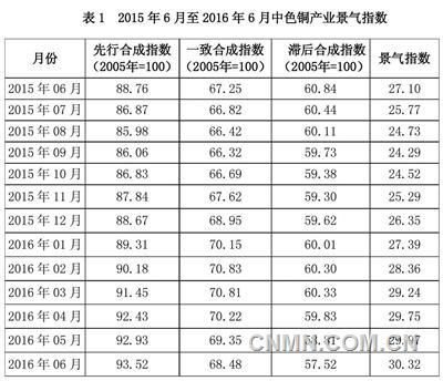 中色铜产业景气指数报告（2016年6月）