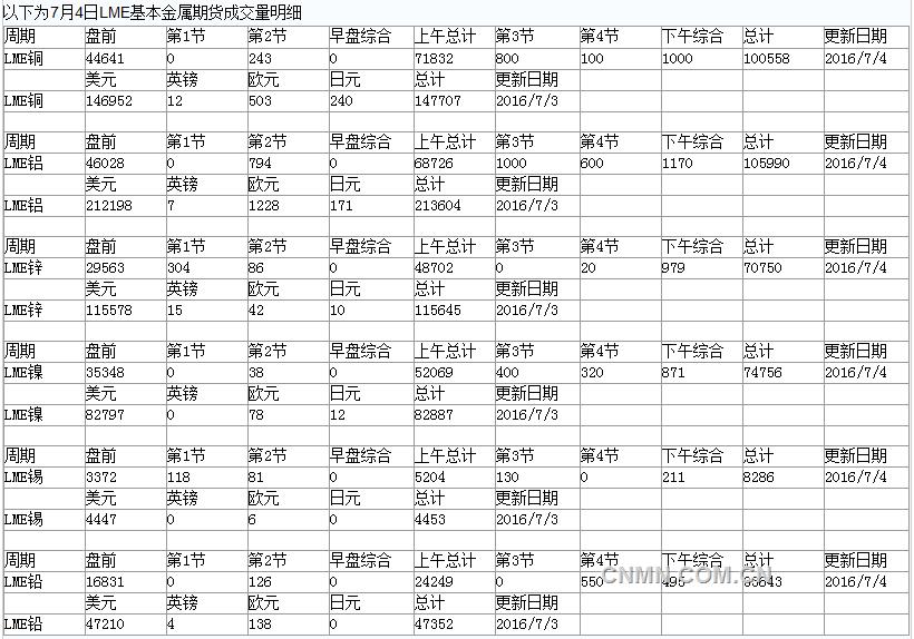 2016年7月5日LME基本金属期货成交量明细