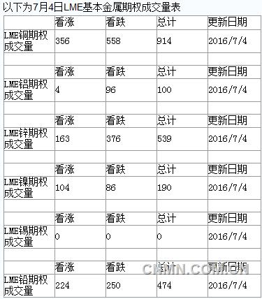 2016年7月5日LME基本金属期权成交量明细
