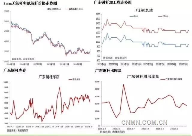 电解铜和铜杆的价格