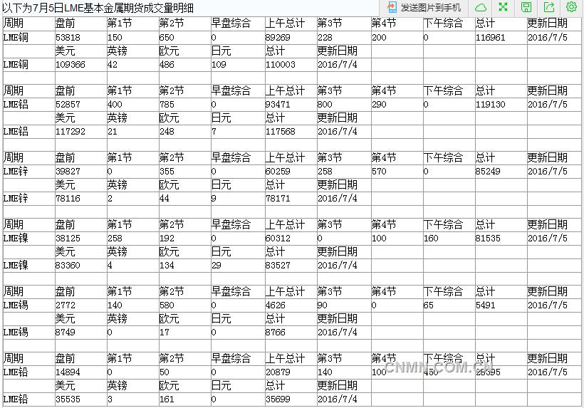 2016年7月6日LME基本金属期货成交量明细