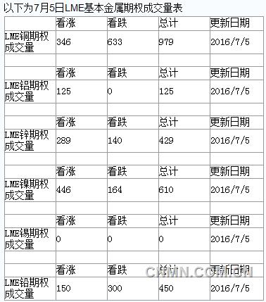 2016年7月6日LME基本金属期权成交量明细
