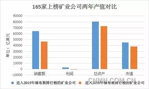2016年全球165家矿业公司盈亏情况大调查！