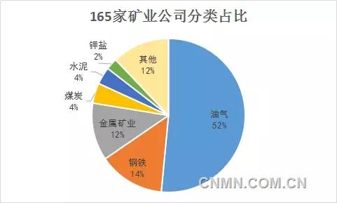 2016年全球165家矿业公司盈亏情况大调查！
