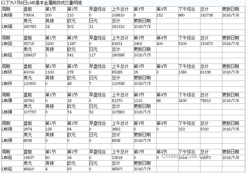 2016年7月7日LME基本金属期货成交量明细