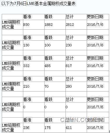 2016年7月7日LME基本金属期权成交量明细