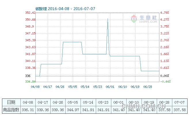 7月7日碳酸锂商品指数为337.58