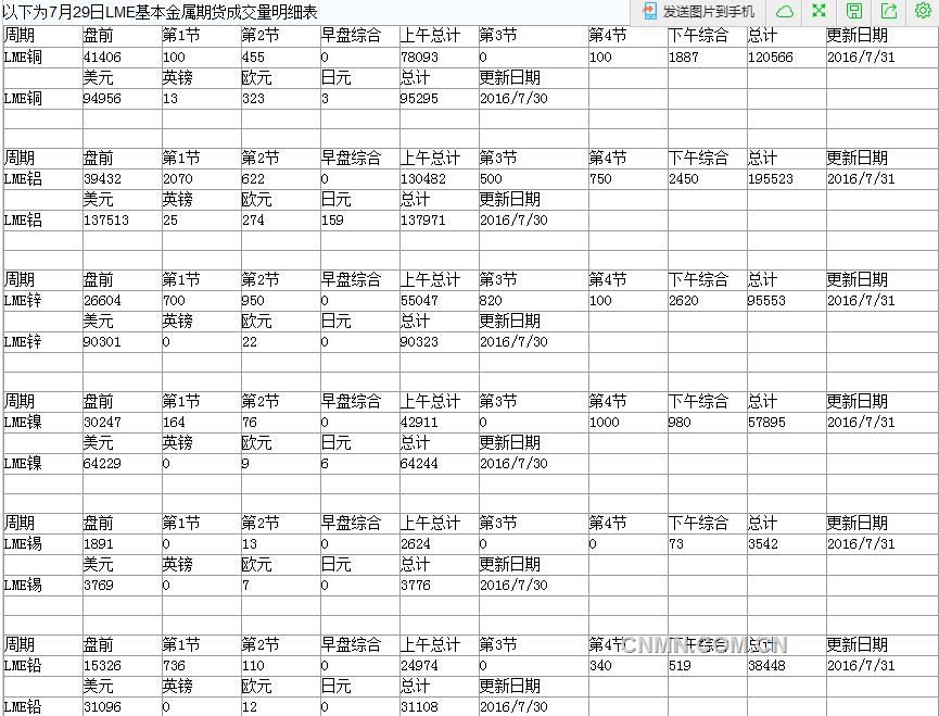 8月1日LME基本金属期货成交明细