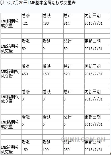 7月29日LME基本金属期权