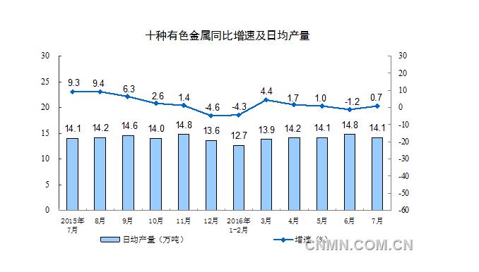 7月份十种有色金属产量439万吨 增长0.7%