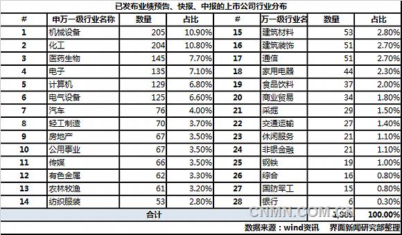 1889家公司的申万一级行业分布
