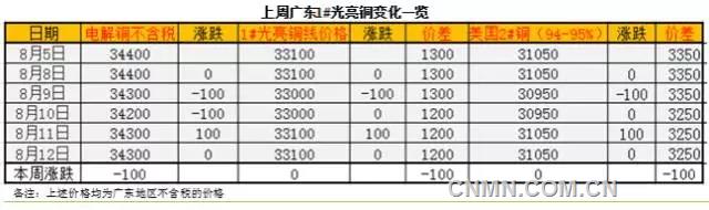 上周广东废铜价格与电解铜价格均下跌100元/吨