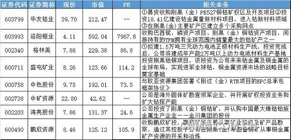 钴价有望继续上涨 这些概念股你要知道