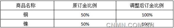 天津电交所调整铜镍商品订金比例至100%