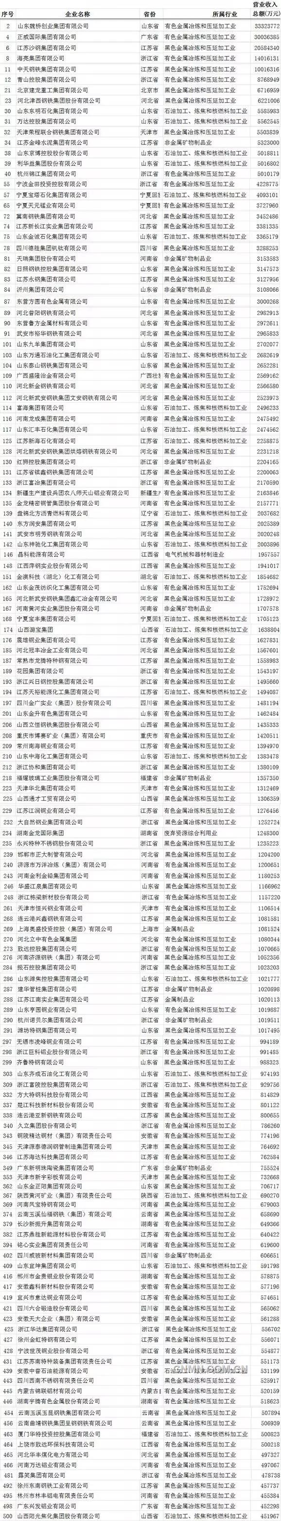 2016中国民营企业制造业500强榜单（矿业版）