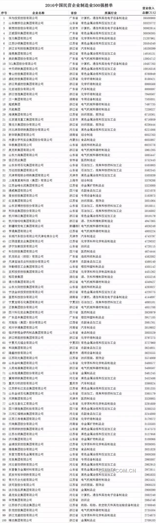 2016中国民营企业制造业500强榜单