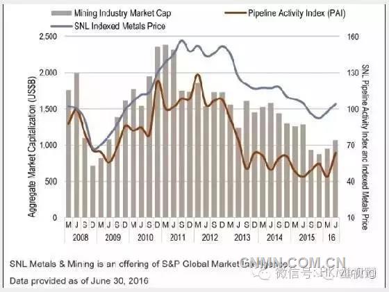 2016年下半年全球矿业谨慎乐观