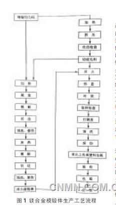 镁课堂：（六十八）镁合金的锻造工艺
