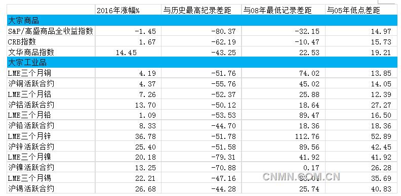 政策基调出现微妙变化，有色面临挤泡沫风险