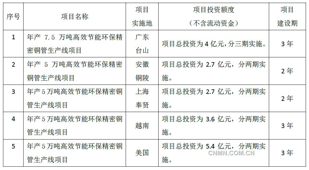 9月20日，浙江海亮股份有限公司第六届董事会召开第三次会议，审议通过了《关于为尽早实现全球最强大的铜管制造企业的战略目标，加快实施产业升级、扩大生产规模、优化生产布局的议案》。该公司拟充分发挥自身优势，紧抓行业发展机遇，实施产业升级增效扩产项目，以淘汰行业落后产能，调整公司产品结构，提升产品质量，扩大生产规模，优化生产基地布局，提高市场占有率，尽早实现全球最强大的铜管制造企业的战略目标。