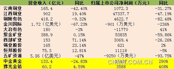 上半年铜冶炼企业净利多降 铜产量普增