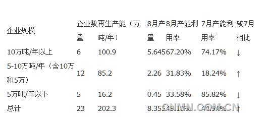 利源7月份再生铅产能利用率调研表