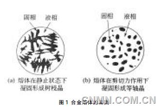 镁课堂：（七十二）半固态成形坯料制备（一）