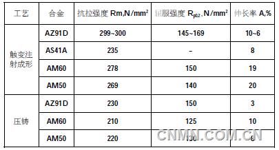 镁课堂：（七十五）流变及触变注射成形新说
