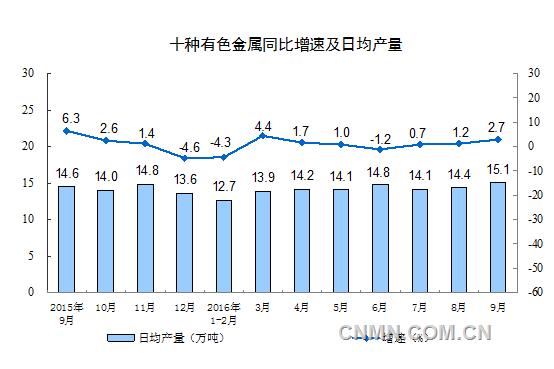 9月份十种有色金属产量452万吨 增长2.7%