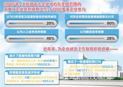 　　调查显示，56%企业认为当前负担较重，90%企业认可涉企收费目录清单制度