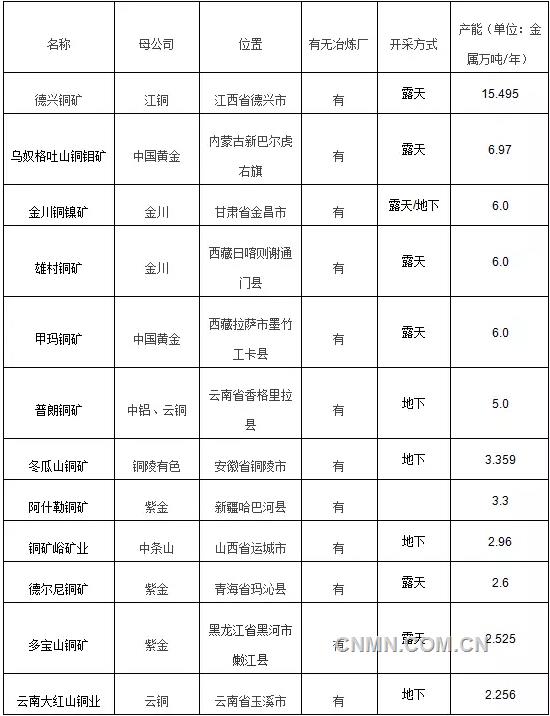 中国铜矿山排名及国内重要矿区一览表