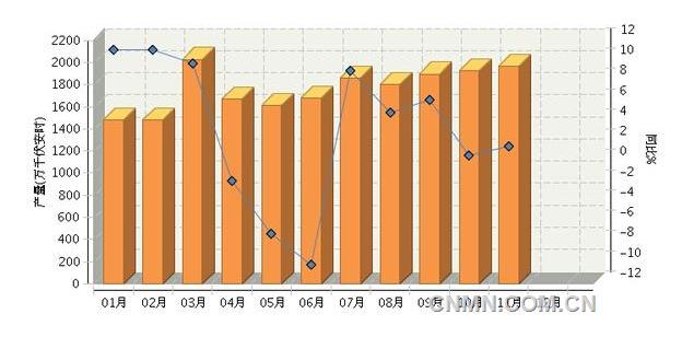 2016年1~11月我国铅酸蓄电池产量同比增长5.81%