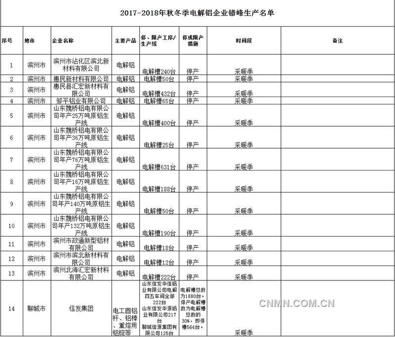 山东省发布电解铝和氧化铝企业错峰生产企业名单