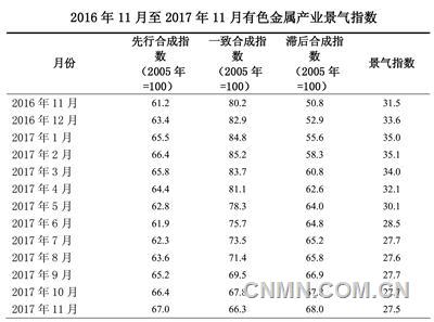 中色铜产业月度景气指数报告(2017年11月)
