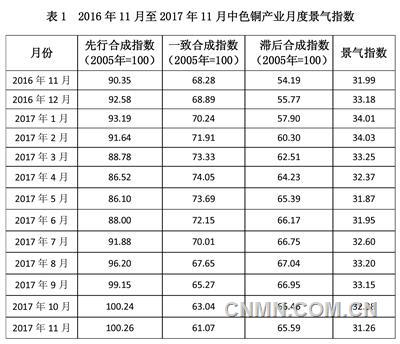 中色铜产业月度景气指数报告