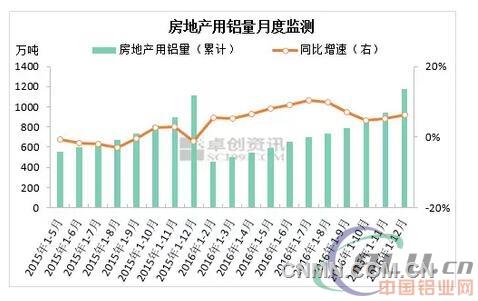 2016年全国房地产用铝消费同比增长6.1%