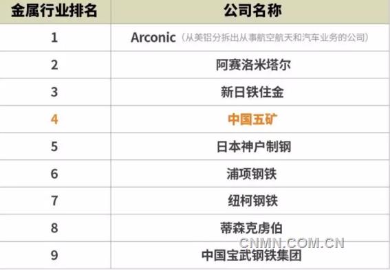 中国五矿荣膺“全球最受赞赏公司”金属行业第4位