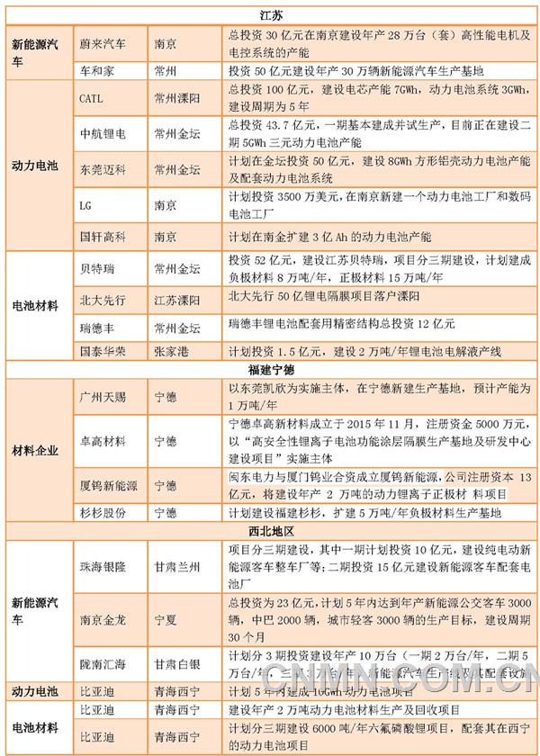 从锂电企业外地建厂前瞻中国锂电未来版图（附图）