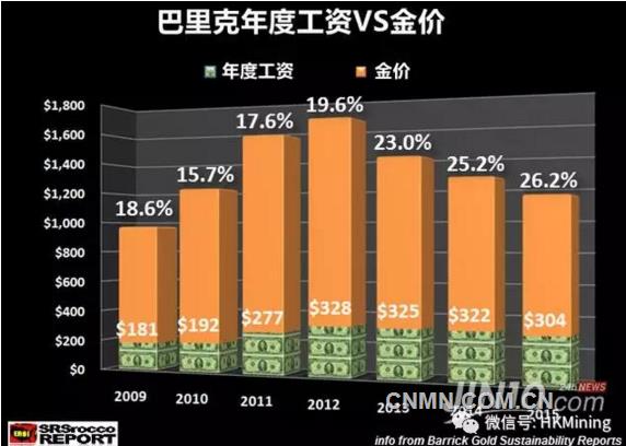 18.6亿美元的天价工资，全球最大金矿公司出手太壕气？